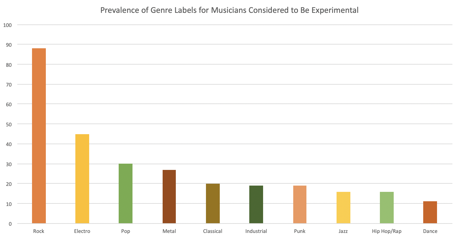 Prevalance of Genre Labels
